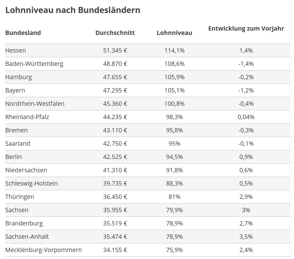 Lohnniveau nach Bundesländern 2019