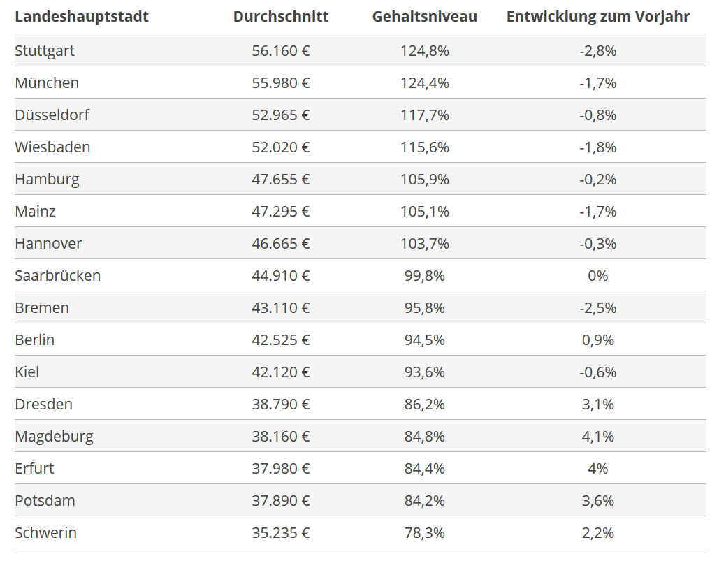 Lohnniveau nach Landeshauptstädten 2019